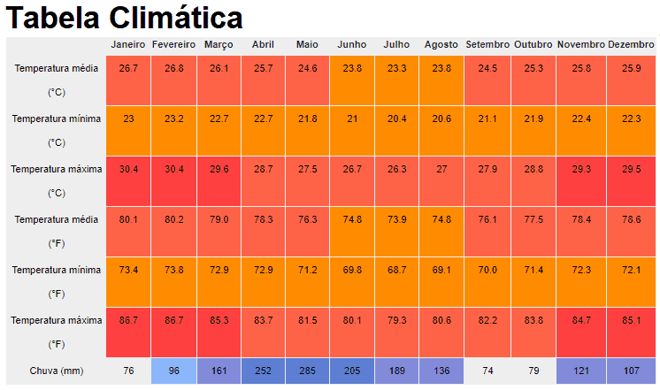Clima e temperatura em Salvador: Tabela Climática